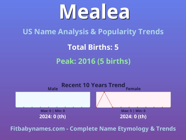 Infographic: Mealea name meaning, origin, and popularity trends in the United States (US baby name analysis chart)