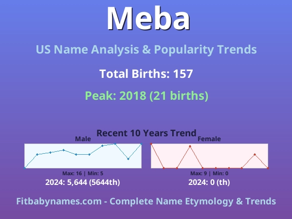 Infographic: Meba name meaning, origin, and popularity trends in the United States (US baby name analysis chart)