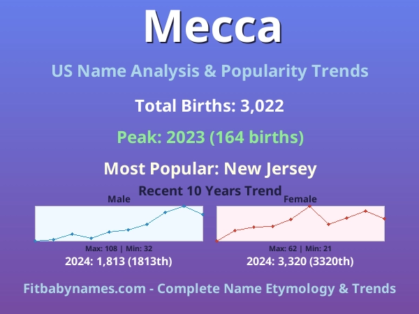 Infographic: Mecca name meaning, origin, and popularity trends in the United States (US baby name analysis chart)