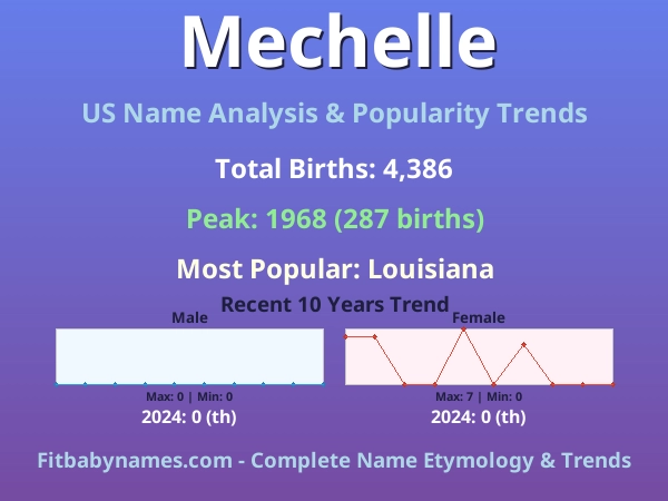 Infographic: Mechelle name meaning, origin, and popularity trends in the United States (US baby name analysis chart)
