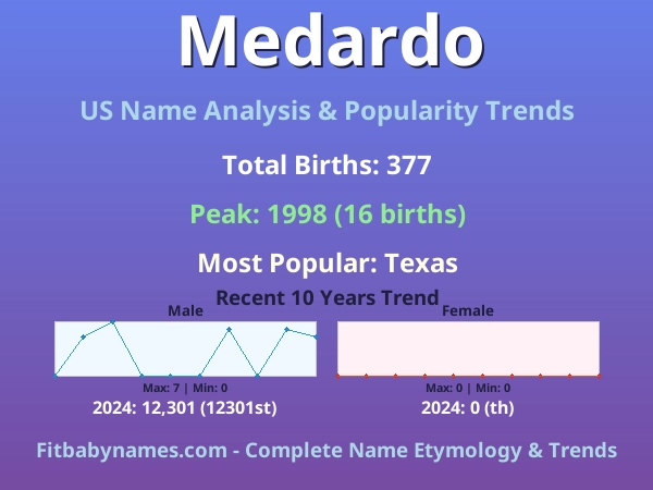 Infographic: Medardo name meaning, origin, and popularity trends in the United States (US baby name analysis chart)