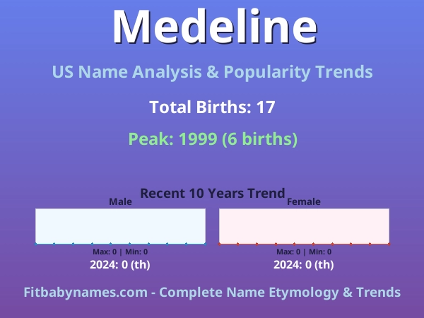 Infographic: Medeline name meaning, origin, and popularity trends in the United States (US baby name analysis chart)