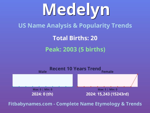 Infographic: Medelyn name meaning, origin, and popularity trends in the United States (US baby name analysis chart)