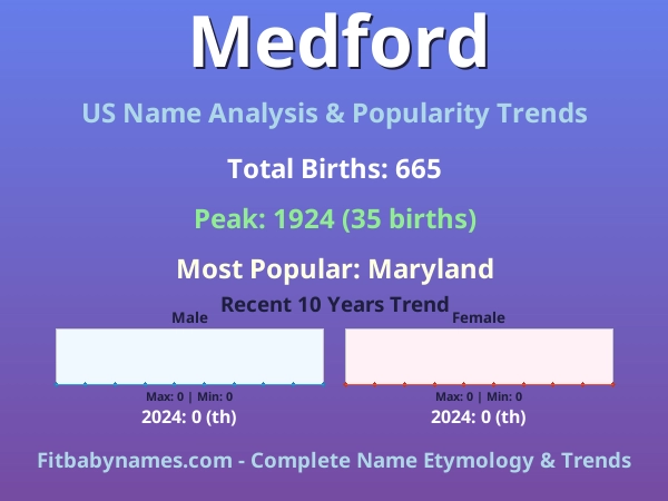 Infographic: Medford name meaning, origin, and popularity trends in the United States (US baby name analysis chart)