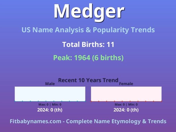 Infographic: Medger name meaning, origin, and popularity trends in the United States (US baby name analysis chart)