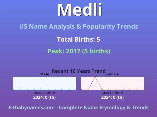 Infographic: Medli name meaning, origin, and popularity trends in the United States (US baby name analysis chart)