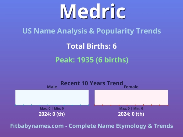 Infographic: Medric name meaning, origin, and popularity trends in the United States (US baby name analysis chart)