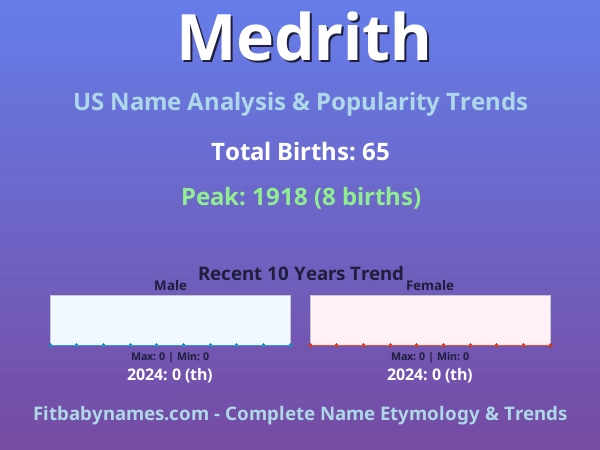 Infographic: Medrith name meaning, origin, and popularity trends in the United States (US baby name analysis chart)