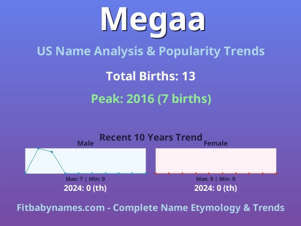 Infographic: Megaa name meaning, origin, and popularity trends in the United States (US baby name analysis chart)