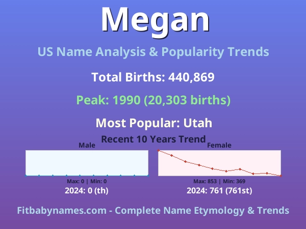 Infographic: Megan name meaning, origin, and popularity trends in the United States (US baby name analysis chart)