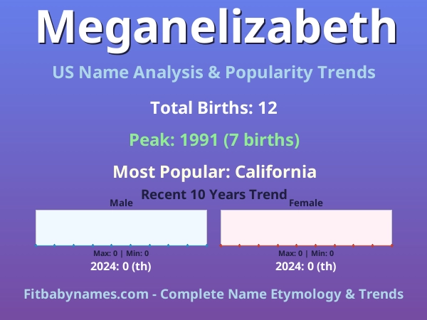 Infographic: Meganelizabeth name meaning, origin, and popularity trends in the United States (US baby name analysis chart)