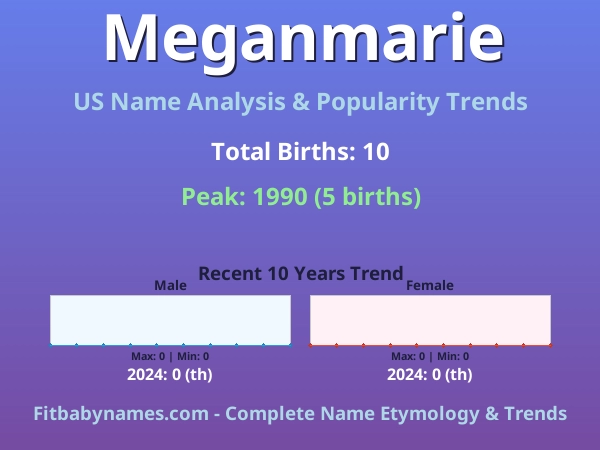 Infographic: Meganmarie name meaning, origin, and popularity trends in the United States (US baby name analysis chart)