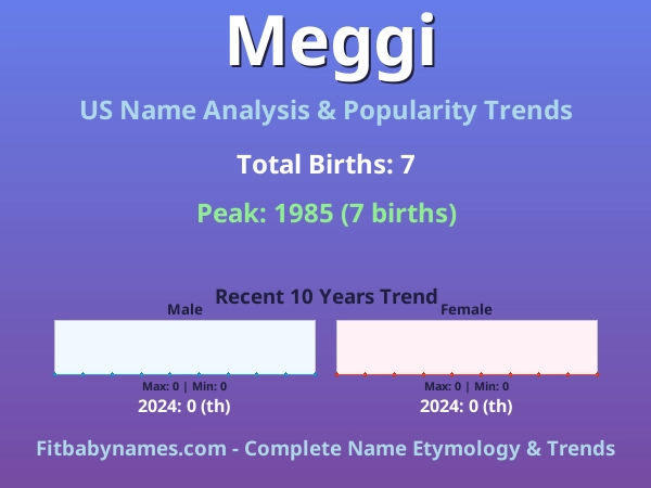 Infographic: Meggi name meaning, origin, and popularity trends in the United States (US baby name analysis chart)
