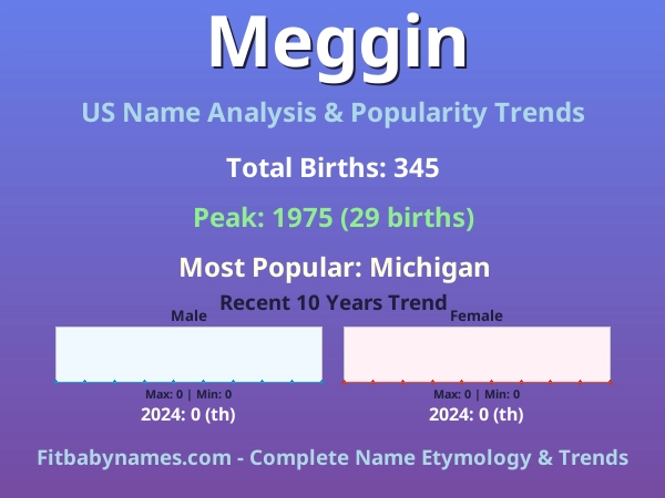 Infographic: Meggin name meaning, origin, and popularity trends in the United States (US baby name analysis chart)