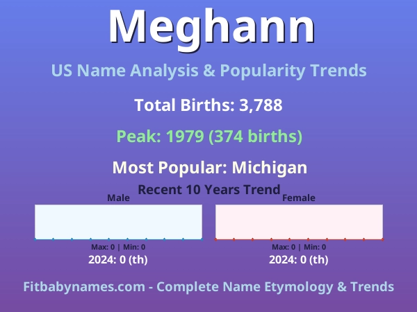 Infographic: Meghann name meaning, origin, and popularity trends in the United States (US baby name analysis chart)