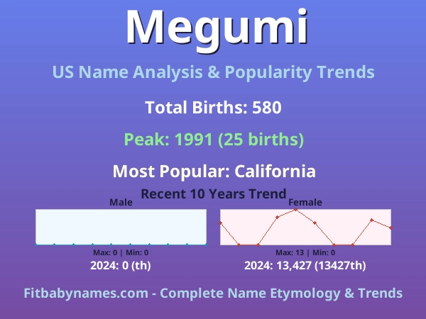 Infographic: Megumi name meaning, origin, and popularity trends in the United States (US baby name analysis chart)