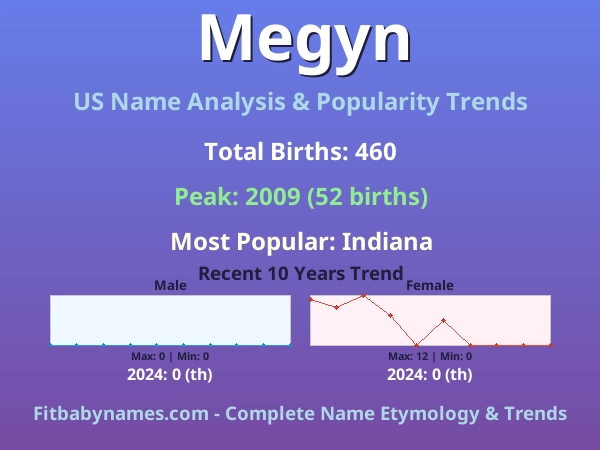 Infographic: Megyn name meaning, origin, and popularity trends in the United States (US baby name analysis chart)
