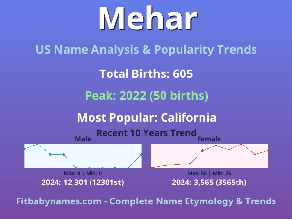 Infographic: Mehar name meaning, origin, and popularity trends in the United States (US baby name analysis chart)