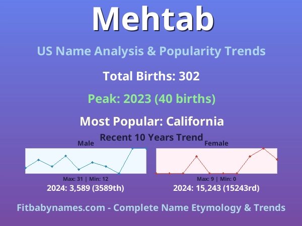 Infographic: Mehtab name meaning, origin, and popularity trends in the United States (US baby name analysis chart)