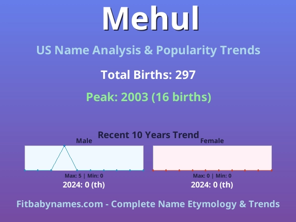 Infographic: Mehul name meaning, origin, and popularity trends in the United States (US baby name analysis chart)