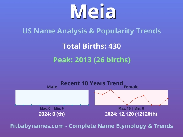 Infographic: Meia name meaning, origin, and popularity trends in the United States (US baby name analysis chart)