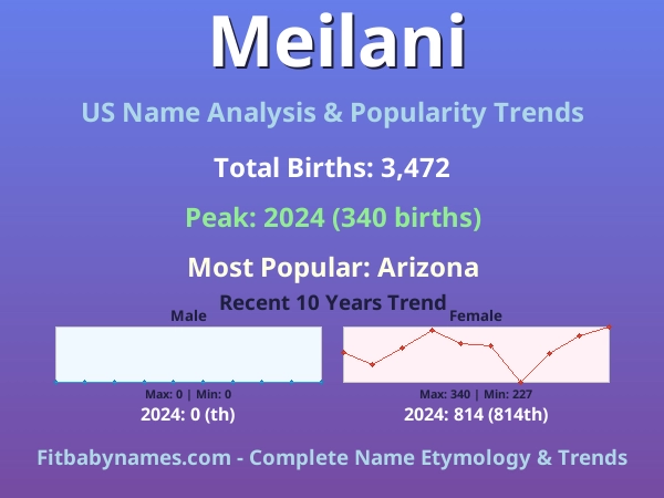 Infographic: Meilani name meaning, origin, and popularity trends in the United States (US baby name analysis chart)
