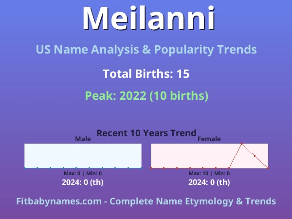 Infographic: Meilanni name meaning, origin, and popularity trends in the United States (US baby name analysis chart)