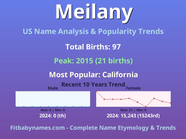 Infographic: Meilany name meaning, origin, and popularity trends in the United States (US baby name analysis chart)