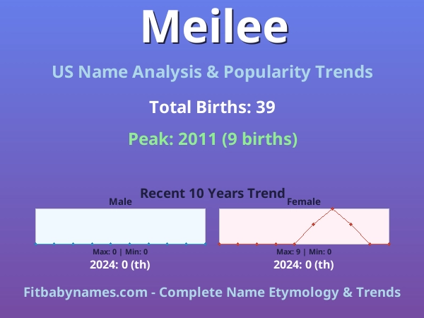 Infographic: Meilee name meaning, origin, and popularity trends in the United States (US baby name analysis chart)