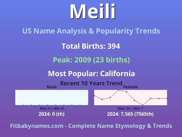 Infographic: Meili name meaning, origin, and popularity trends in the United States (US baby name analysis chart)