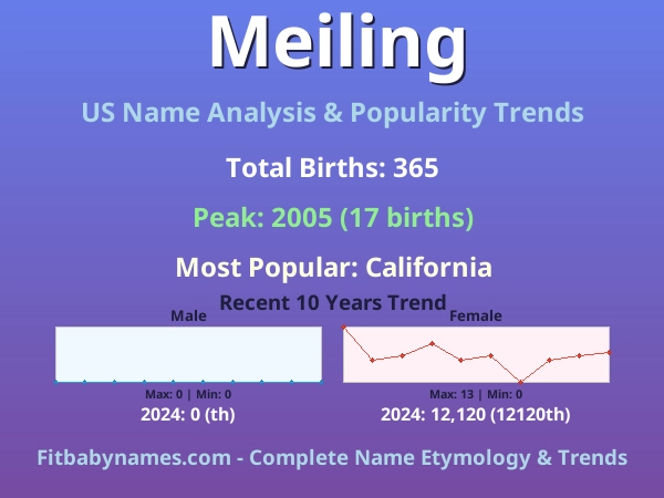Infographic: Meiling name meaning, origin, and popularity trends in the United States (US baby name analysis chart)