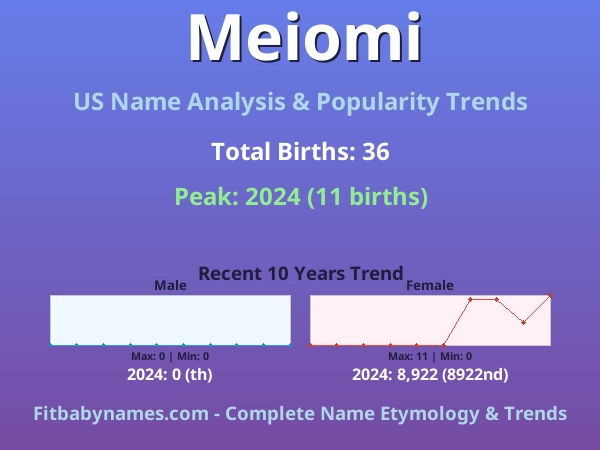 Infographic: Meiomi name meaning, origin, and popularity trends in the United States (US baby name analysis chart)