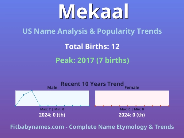 Infographic: Mekaal name meaning, origin, and popularity trends in the United States (US baby name analysis chart)