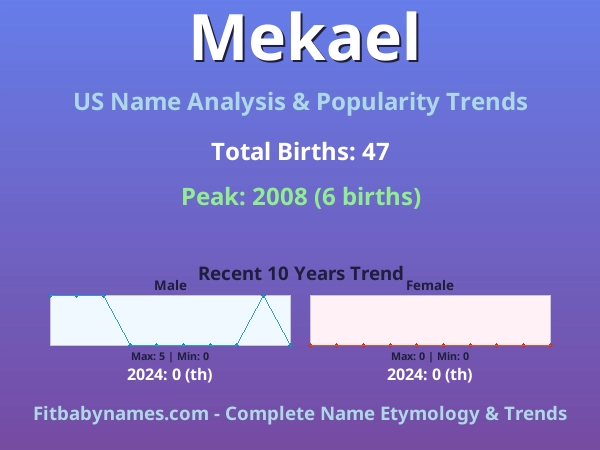 Infographic: Mekael name meaning, origin, and popularity trends in the United States (US baby name analysis chart)