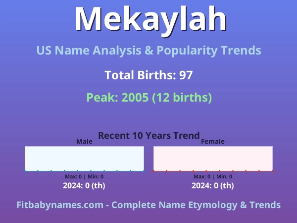 Infographic: Mekaylah name meaning, origin, and popularity trends in the United States (US baby name analysis chart)