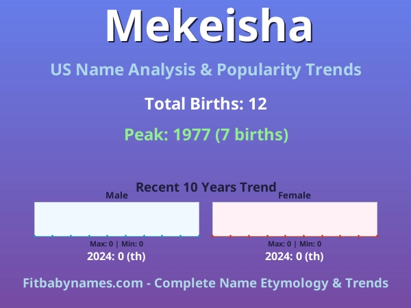 Infographic: Mekeisha name meaning, origin, and popularity trends in the United States (US baby name analysis chart)
