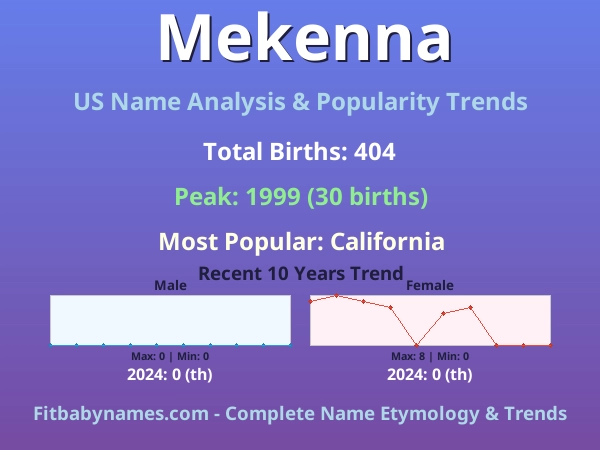 Infographic: Mekenna name meaning, origin, and popularity trends in the United States (US baby name analysis chart)