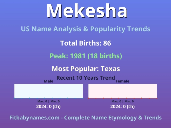 Infographic: Mekesha name meaning, origin, and popularity trends in the United States (US baby name analysis chart)