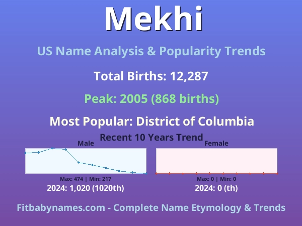Infographic: Mekhi name meaning, origin, and popularity trends in the United States (US baby name analysis chart)