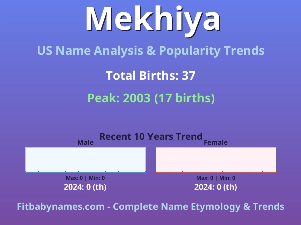 Infographic: Mekhiya name meaning, origin, and popularity trends in the United States (US baby name analysis chart)