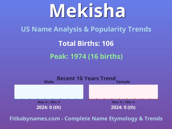 Infographic: Mekisha name meaning, origin, and popularity trends in the United States (US baby name analysis chart)