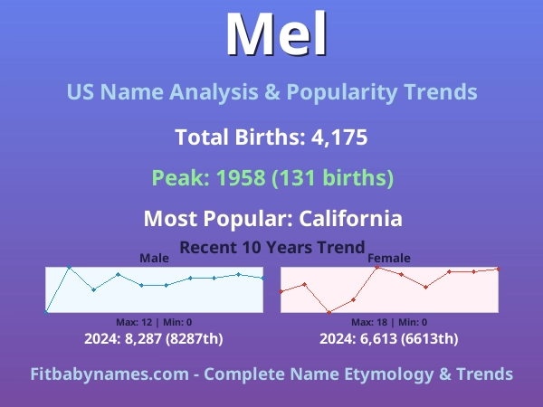 Infographic: Mel name meaning, origin, and popularity trends in the United States (US baby name analysis chart)
