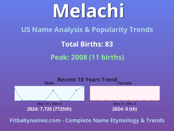 Infographic: Melachi name meaning, origin, and popularity trends in the United States (US baby name analysis chart)