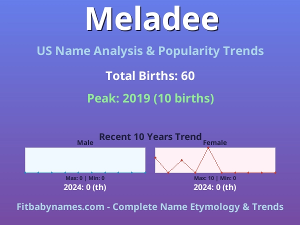 Infographic: Meladee name meaning, origin, and popularity trends in the United States (US baby name analysis chart)