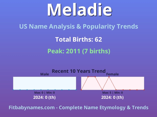 Infographic: Meladie name meaning, origin, and popularity trends in the United States (US baby name analysis chart)