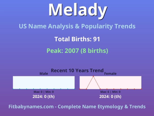 Infographic: Melady name meaning, origin, and popularity trends in the United States (US baby name analysis chart)