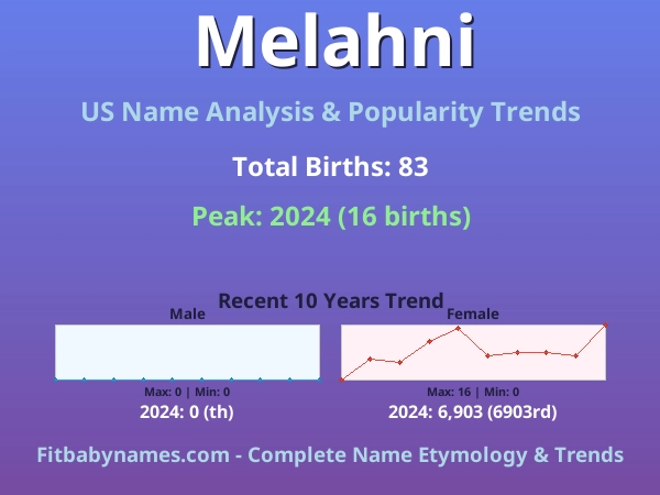 Infographic: Melahni name meaning, origin, and popularity trends in the United States (US baby name analysis chart)