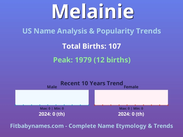 Infographic: Melainie name meaning, origin, and popularity trends in the United States (US baby name analysis chart)