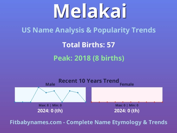 Infographic: Melakai name meaning, origin, and popularity trends in the United States (US baby name analysis chart)