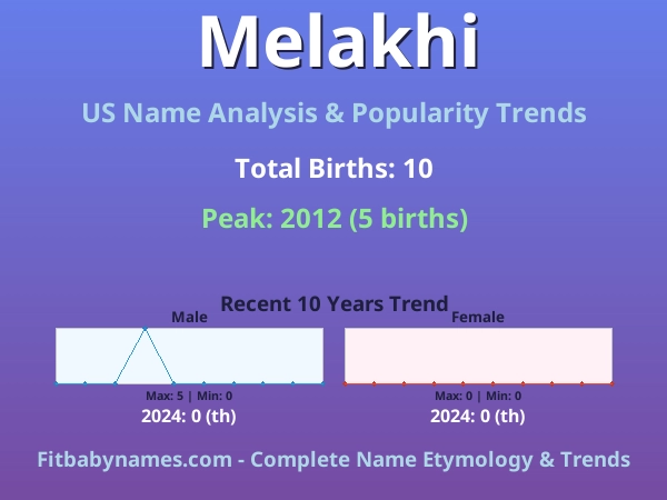 Infographic: Melakhi name meaning, origin, and popularity trends in the United States (US baby name analysis chart)